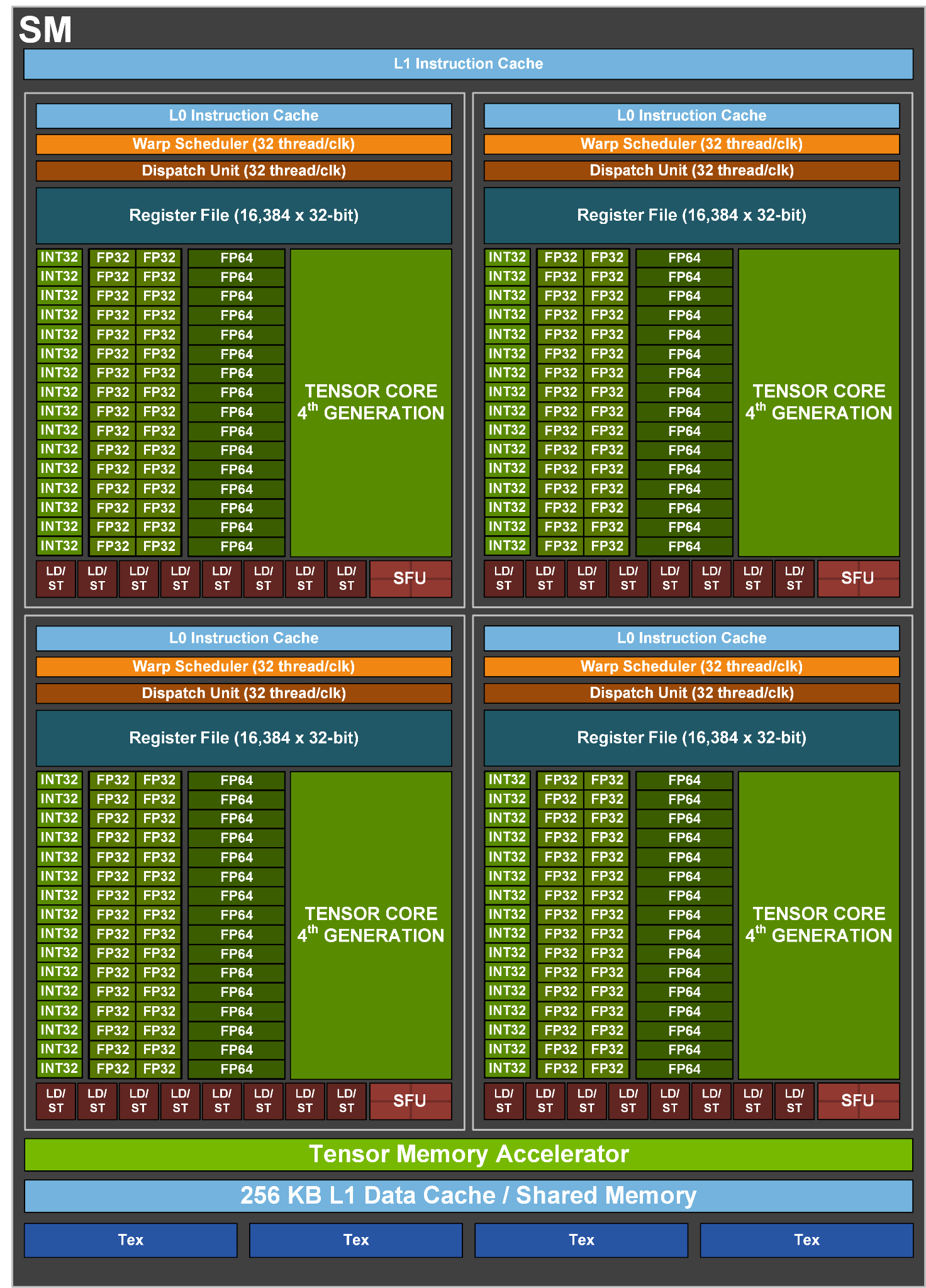 Figure 8. H100 FP16 Tensor Core has 3x throughput compared to A100 FP16 Tensor Core