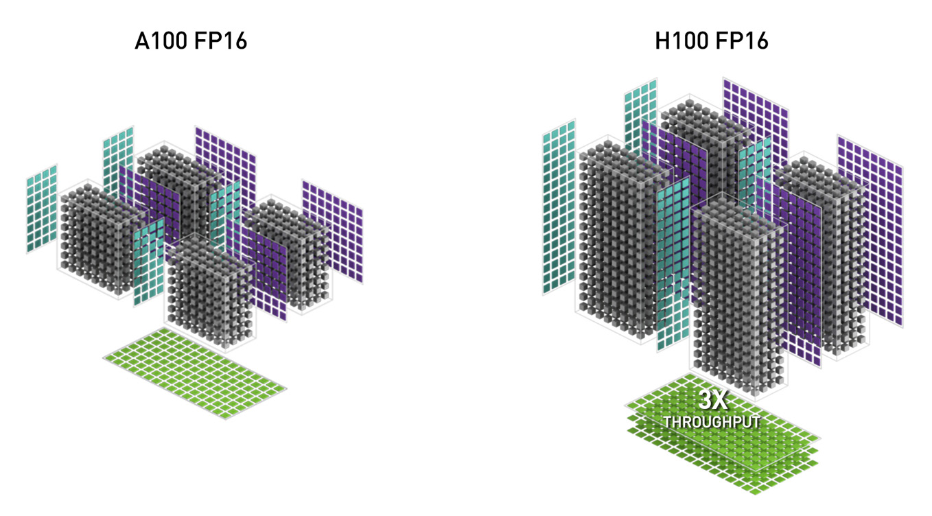 Figure 9. Figure 10. New Hopper FP8 Precisions - 2x throughput and half the footprint of H100 FP16 / BF16