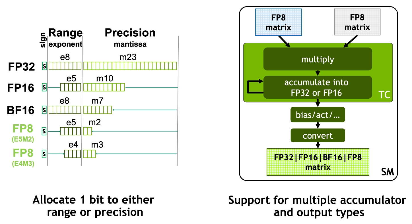 Figure 10. H100 FP8 Tensor Core 6x throughput compared to A100 FP16 Tensor Core