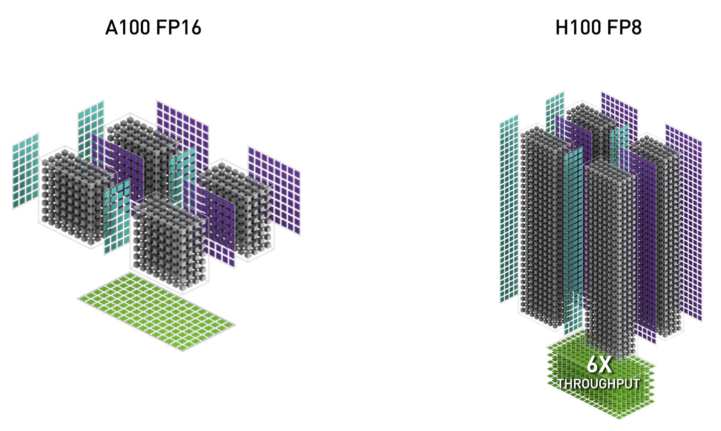 Figure 11. Figure 12. H100 TF32, FP64, and INT8 Tensor Cores all have 3x throughput versus A100