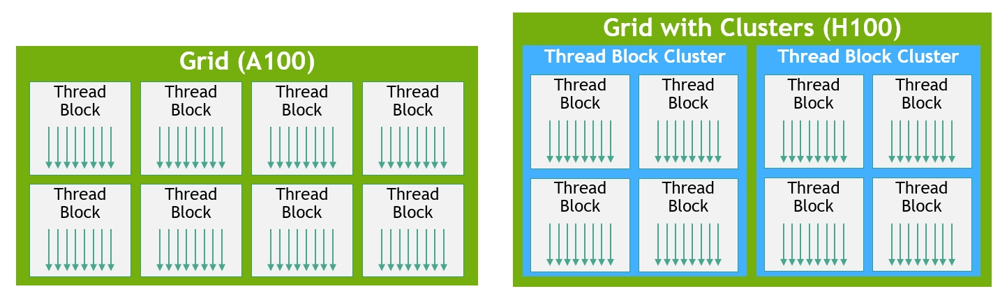 Figure 15. Figure 16. Thread Block to Thread Block data exchange (A100 vs H100 with Clusters)