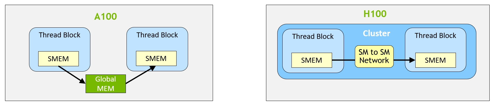 Figure 16. Cluster versus non-Cluster Performance Comparisons