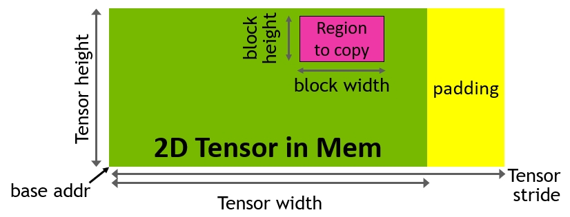 Figure 19. Figure 20. Asynchronous Memory Copy with TMA on H100 vs LDGSTS on A100 Asynchronous Transaction Barrier