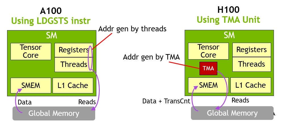 Figure 20. Asynchronous Barrier in A100 vs Asynchronous Transaction Barrier in H100