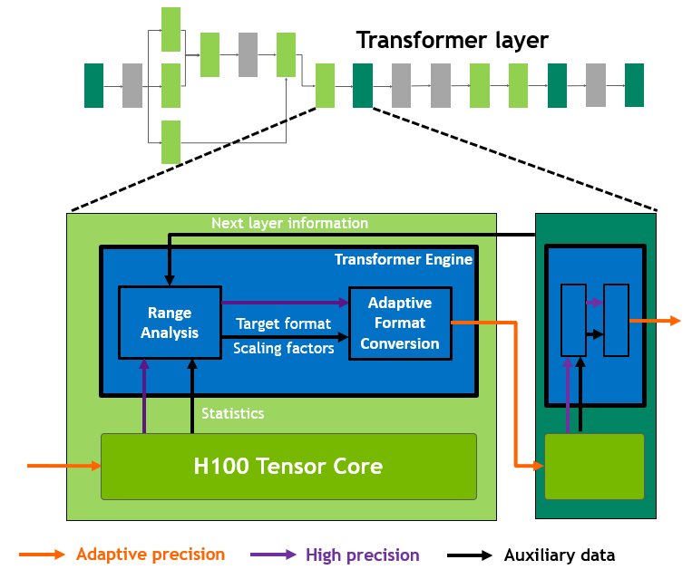 Figure 26. DGX A100 vs DGX H100 32-node, 256 GPU NVIDIA SuperPOD Comparison