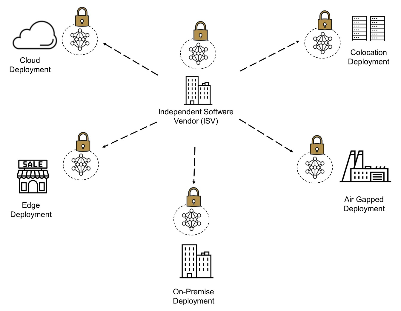 Figure 28. Confidential Computing for Different Use Cases