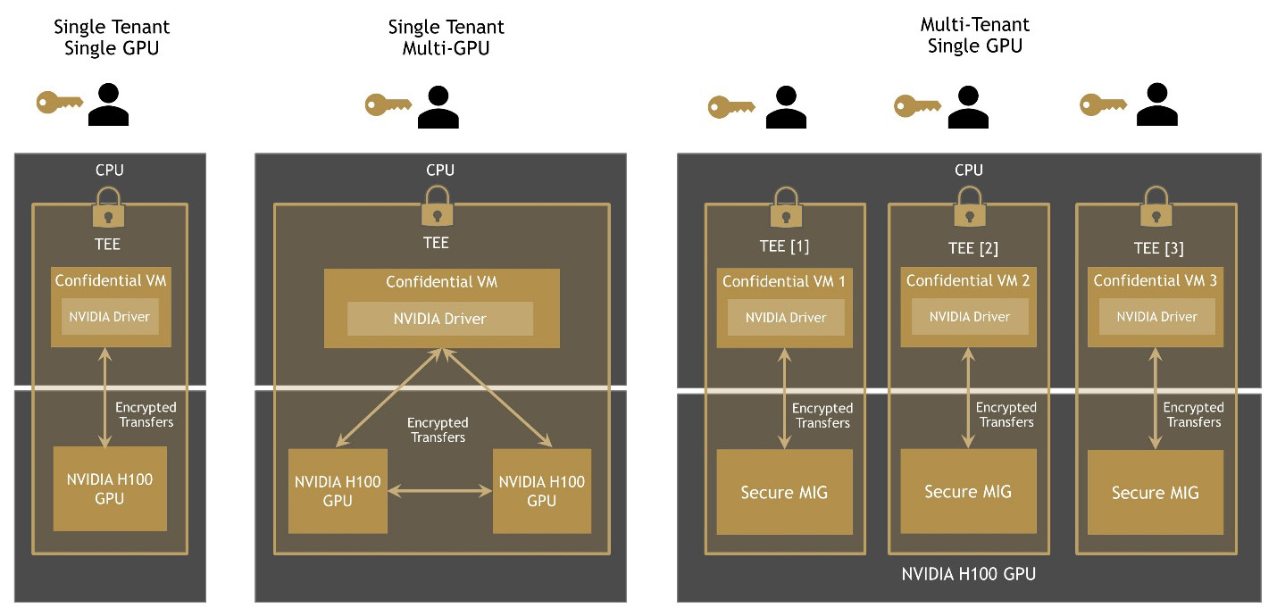 Figure 29. Figure 30. Confidential Federated Learning