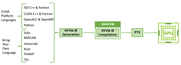 Figure 33. Figure 34. NVCC split compilation model and NVC++ unified compilation model